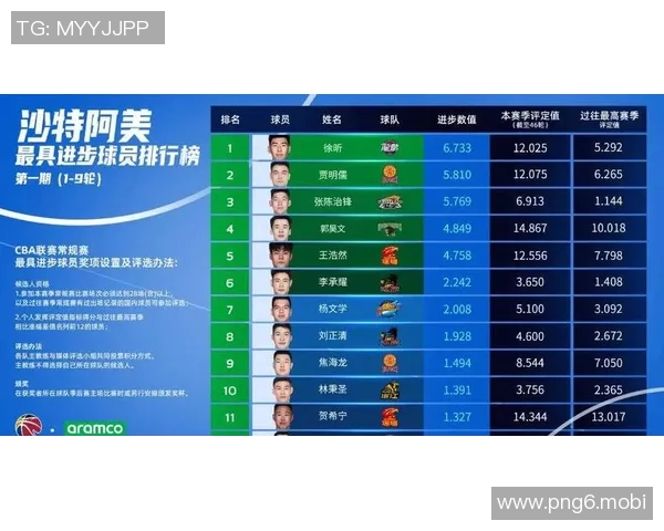 CBA官方：新赛季第1-23轮最具进步球员徐昕位居第一